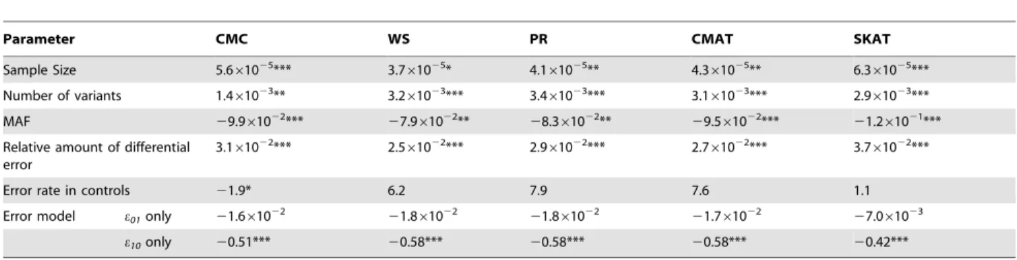 Figure 1. Type I error rate when error rate in controls is 0.10%. The observed type I error rate, averaged across all simulation settings, for each of the five rare variant tests (CMC, WS, PR, CMAT and SKAT)