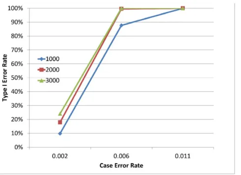 Figure 5. Type I error rate variability by error model for a gene with 8 SNVs. Figure 5 considers a gene containing 8 rare variants