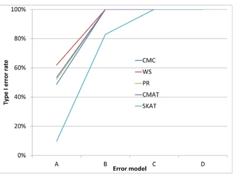 Figure 7. Type I error rate variability across additional error models: a gene with 8 SNVs