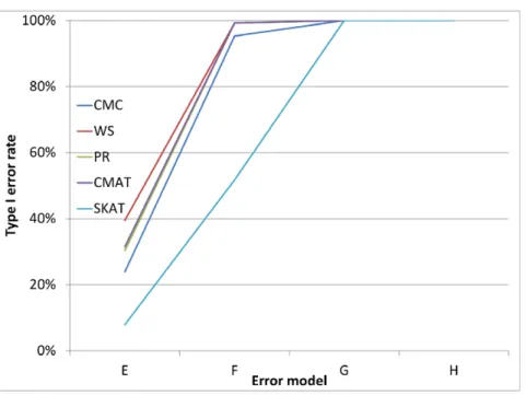 Figure 9. Type I error rate variability across additional error models: a gene with 8 SNVs