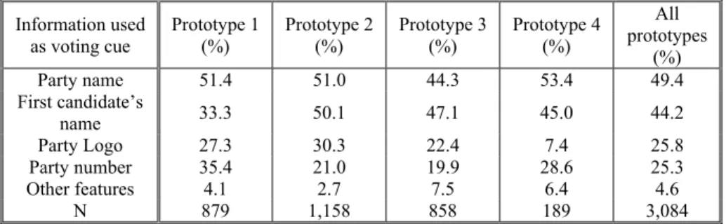 Table 1: How voters found their preferred candidates 17