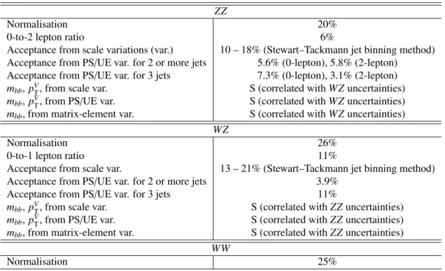 Table 7: Summary of the systematic uncertainties in the background modelling for diboson production