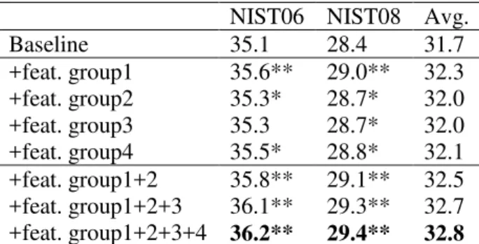 Table  4  summarizes  the  results  of  the  baseline  and  the  results  of  adding  each  group  of  features  and their combinations
