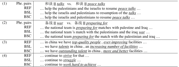 Table 8: Examples that show how sentiment helps improve our baseline model. REF is a reference translation, BSL  stands for baseline model, and BSC (bilingual sentiment consistency) is the last model of Table 4