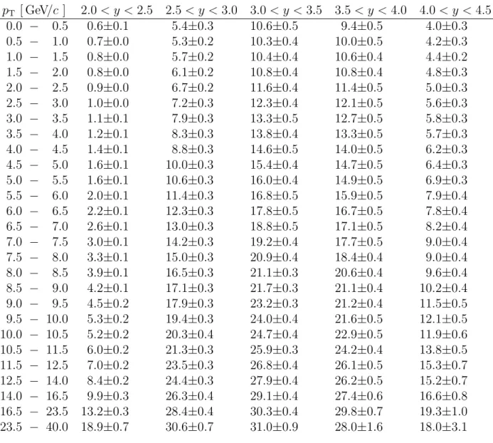 Table 2: Measured ε tot of B ± events at 7 TeV, in the bins of B ± p T and y. The efficiencies and uncertainties are in percent.