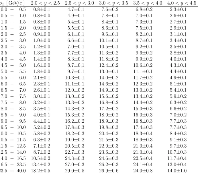 Table 3: Measured ε tot of B ± events at 13 TeV, in the bins of B ± p T and y. The efficiencies and uncertainties are in percent.