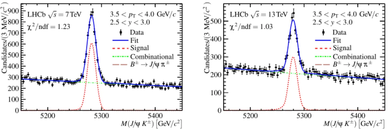 Figure 1: Invariant mass distributions of B ± candidates in the range 3.5 &lt; p T &lt; 4.0 GeV /c and 2.5 &lt; y &lt; 3.0 using (left) 7 TeV and (right) 13 TeV data