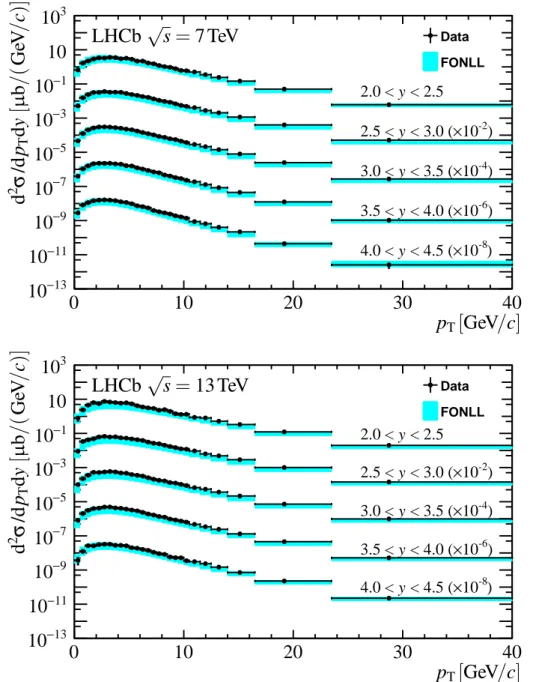 Figure 2: Measured B ± double-differential production cross-sections at (top) 7 TeV and (bottom) 13 TeV as a function of p T and y