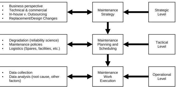 Figure 2-2: The strategic, tactical, and operational levels of maintenance management [2] 