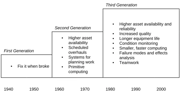 Figure 2-3: The progression of maintenance expectations and techniques from 1940 through  2000 [3] 