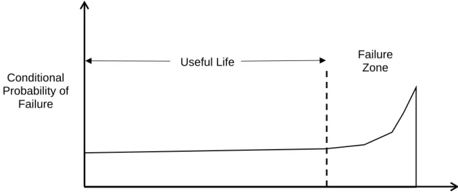 Figure 2-4: A traditional view of when failures occur: a period of useful life leading to a distinct  failure zone [4] 