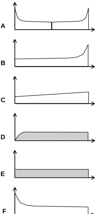 Figure 2-5: Six common failure patterns of operating time versus conditional probability of failure  [4] 
