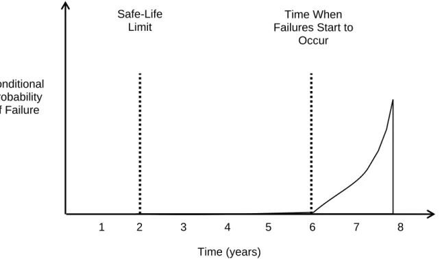 Figure 2-7: Setting of safe-life limit in relation to failure occurrence for scheduled discard tasks  [3] 