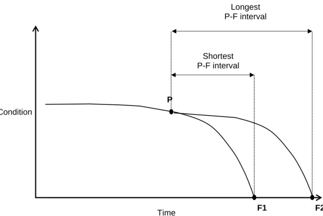Figure 2-9: Inconsistent P-F intervals across the same assets, which leads to variability [3] 