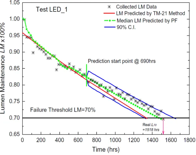Figure 3-1: Example of LED lumen maintenance life prediction comparing standard TM-21  method with PF method [12] 