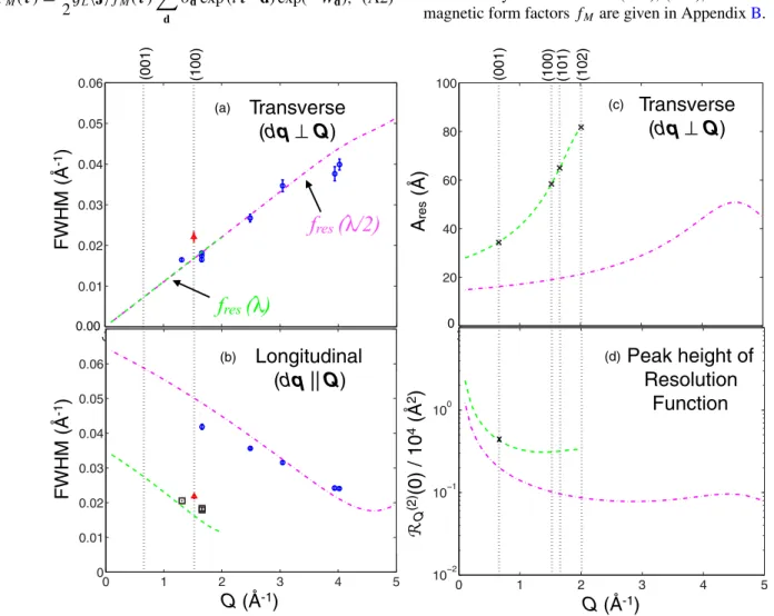 FIG. 5. (Color online) (a) and (b) Calculated and measured FWHM of Bragg peaks as a function of scattering wave number q, for transverse and longitudinal scans