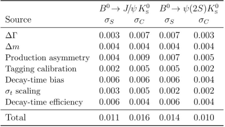 Table 3: Systematic uncertainties for the CP -violation observables S and C. B 0 → J/ψ K S 0 B 0 → ψ(2S)K S 0 Source σ S σ C σ S σ C ∆Γ 0.003 0.007 0.007 0.003 ∆m 0.004 0.004 0.004 0.004 Production asymmetry 0.004 0.009 0.007 0.005 Tagging calibration 0.00