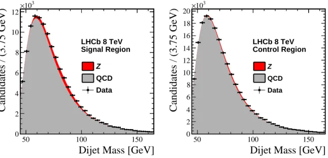 Figure 2: Simultaneous fit to the dijet invariant mass distribution of Z → b ¯ b candidates in the (left) signal and (right) control regions.