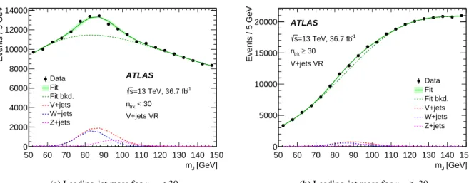 Figure 2: Leading-jet mass distribution for data in the V + jets validation region for two di ff erent ranges of track multiplicity after boson tagging based only on the D 2 variable