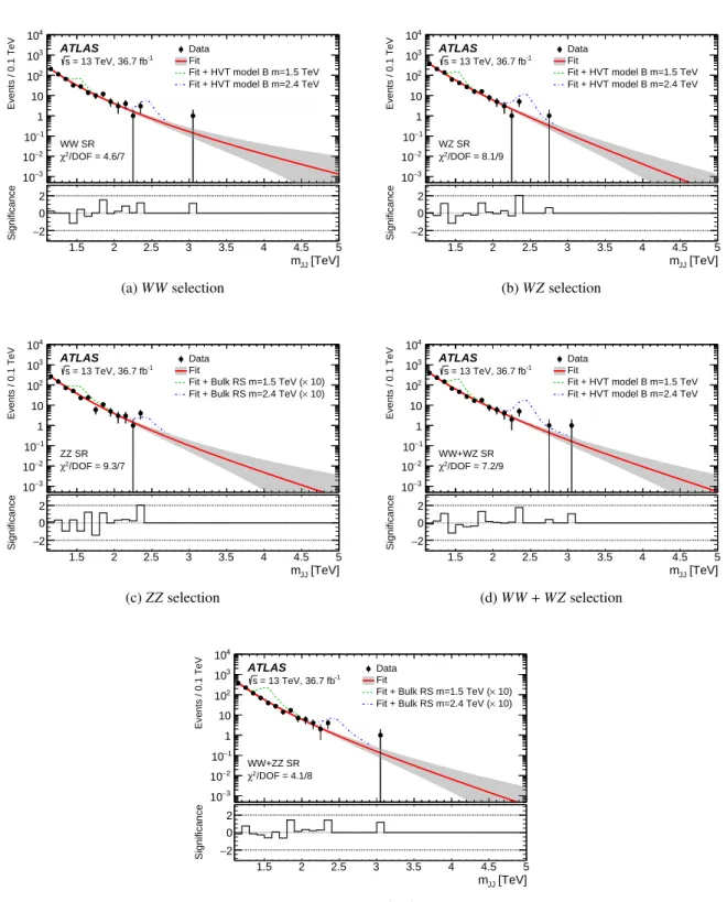 Figure 4: Dijet mass distributions for data in the (a) WW, (b) WZ, and (c) ZZ signal regions, as well as in the combined (d) WW + WZ and (e) WW + ZZ signal regions
