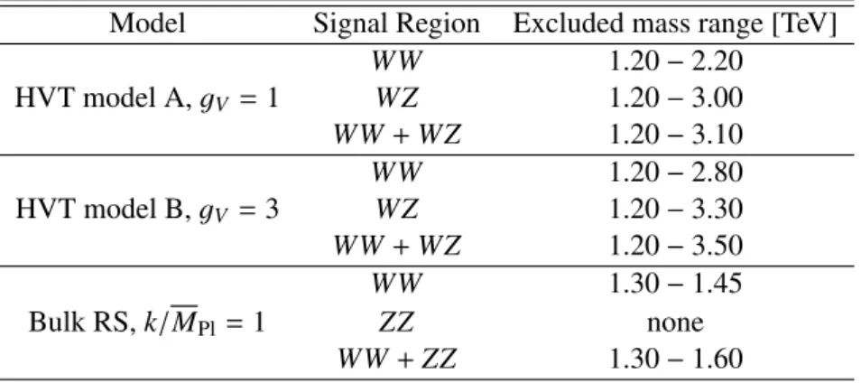 Table 3: Observed excluded resonance masses (at 95% CL) in the individual and combined signal regions for the HVT and bulk RS models.