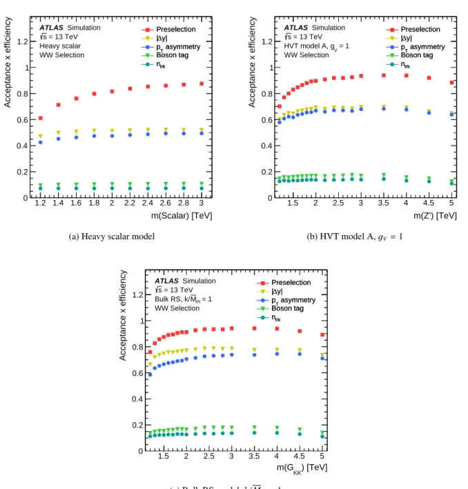 Figure 1: Signal acceptance times e ffi ciency as a function of resonance mass for (a) Scalar → WW in the heavy scalar model, (b) Z 0 → WW in the HVT model, and (c) G KK → WW in the bulk RS model