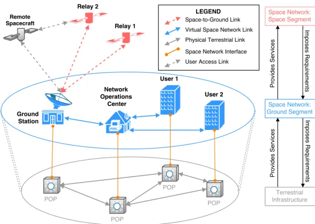 Figure 1: Space Communication Network