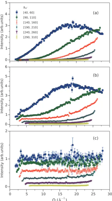 FIG. 2. (Color online) (a) A cut along Q for each mode from the simulation with no multiple scattering