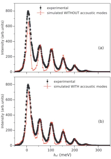 FIG. 4. (Color online) (a), (b) ARCS E i = 500 meV data in black compared to simulated data in red, with an integration range of Q = [24–26] ˚ A −1 for both
