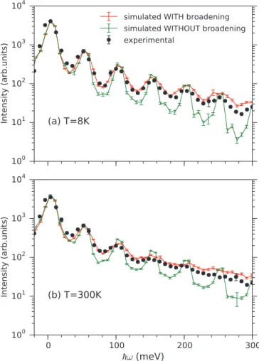 FIG. 5. (Color online) (a) T = 8 K, E i = 700 meV, Q-integrated SEQUOIA data in black, compared to Q-integrated simulated data with and without intrinsic broadening, shown in red and green, respectively