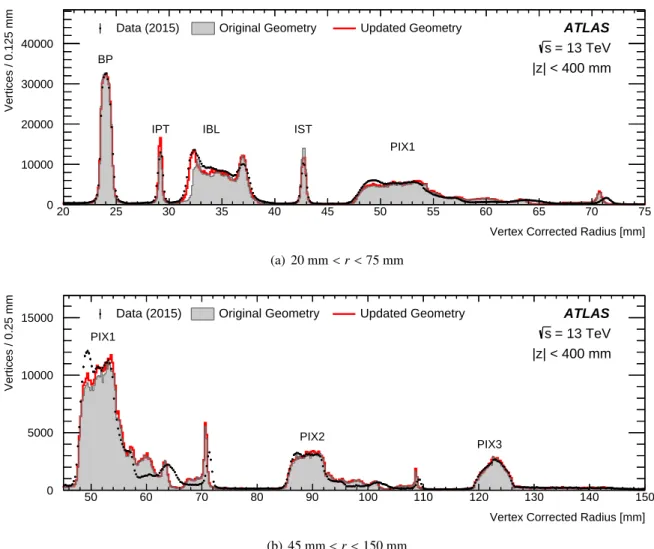 Figure 10: Comparison of the radial distribution of hadronic interaction candidates between data and simulation (original and updated simulations) for (a) 20 mm &lt; r &lt; 75 mm and (b) 45 mm &lt; r &lt; 150 mm.