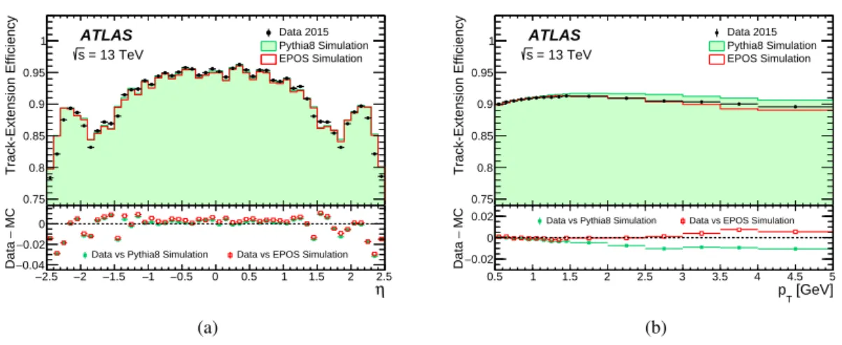 Figure 12: Track-extension e ffi ciency as a function of (a) η and (b) p T of the tracklets in a comparison between data, P ythia 8 and E pos .