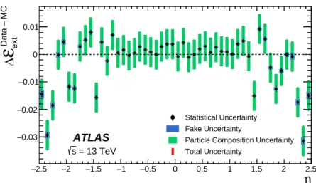 Figure 17: The di ff erence between the track-extension e ffi ciency measured in data and in simulation, ∆ E Data−MC ext (η), is shown together with the uncertainties