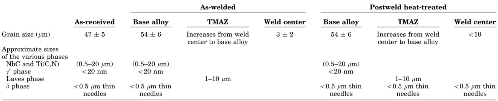 Table II. Average grain size in as-received, as-welded, and postweld heat-treated 718 Plus and approximate sizes of the various phases as observed in the microstructure