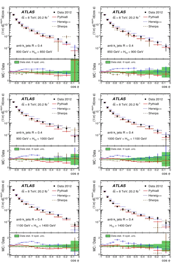 Figure 4: Particle-level distributions for the ATEEC functions in each of the H T2 intervals chosen in this analysis, together with MC predictions from P ythia 8, H erwig++ and S herpa 