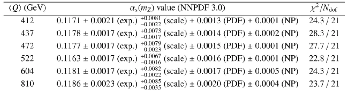 Table 2: Values of the strong coupling constant at the Z boson mass scale, α s (m Z ) obtained from fits to the TEEC function for each H T2 interval using the NNPDF 3.0 parton distribution functions