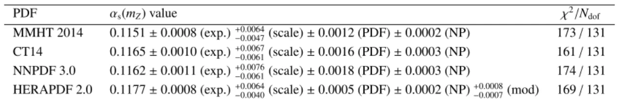 Table 4: The results for α s from fits to the TEEC using di ff erent PDFs. The uncertainty referred to as NP is the one related to the non-perturbative corrections