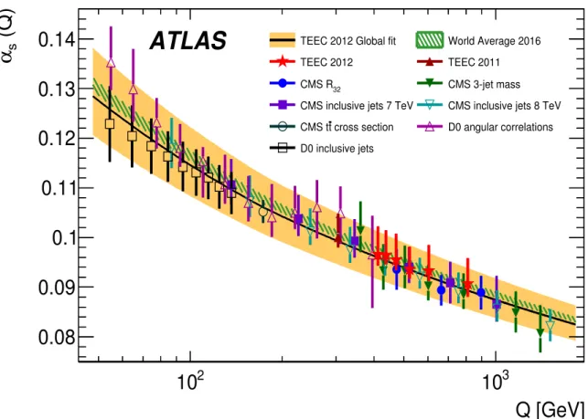 Figure 9: Comparison of the values of α s (Q) obtained from fits to the TEEC functions at the energy scales given by h H T2 i/2 (red star points) with the uncertainty band from the global fit (orange full band) and the 2016 world average (green hatched ban