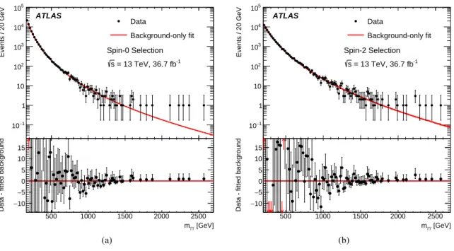 Figure 2: Distributions of the diphoton invariant mass for events passing (a) the spin-0 selection or (b) the spin-2 selection, with the background-only fits superimposed