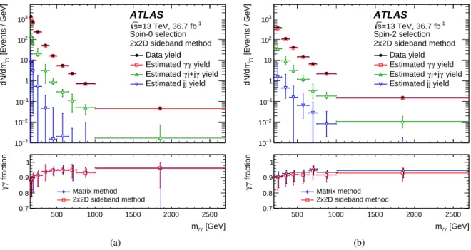 Figure 1: The diphoton invariant-mass distributions of the data are shown in the upper panels for (a) the spin-0 and (b) the spin-2 selections and their decomposition into contributions from genuine diphoton (γγ), photon+jet (γ j and jγ) and dijet ( j j) e