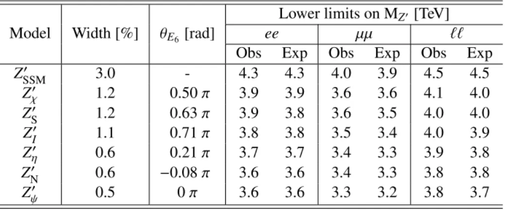 Table 5: Observed and expected 95% CL lower mass limits for various Z 0 gauge boson models
