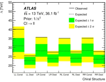 Figure 7: Lower limits on the energy scale Λ at 95% CL, for the Contact Interaction model with constructive (const) and destructive (dest) interference, and all considered chiral structures with left-handed (L) and right-handed (R) couplings