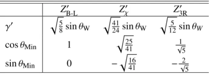 Table 1: Values for γ 0 and θ Min in the Minimal Z 0 models corresponding to three specific Z 0 bosons: Z B-L 0 , Z χ 0 and Z 3R0 