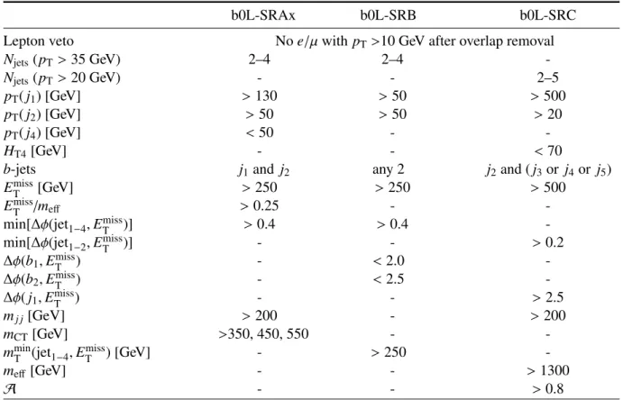 Table 1: Summary of the event selection in each signal region for the zero-lepton channel