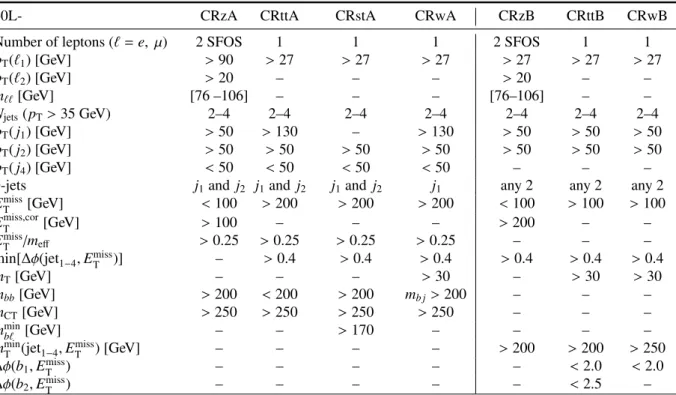 Table 3: Summary of the event selection in each control region corresponding to b0L-SRA and b0L-SRB