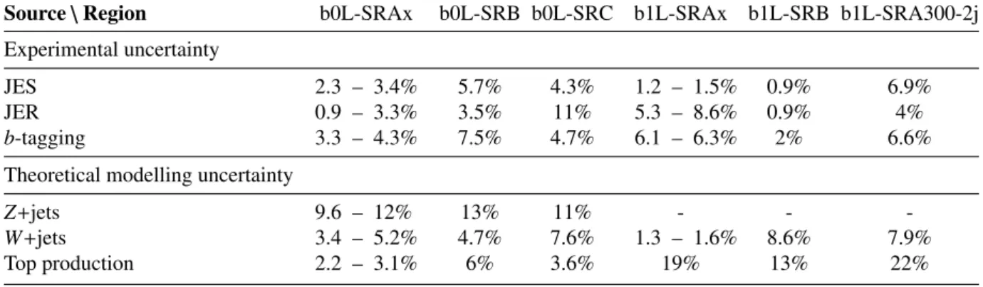 Table 7: Summary of the dominant experimental and theoretical uncertainties for each signal region in zero-lepton and one-lepton channels