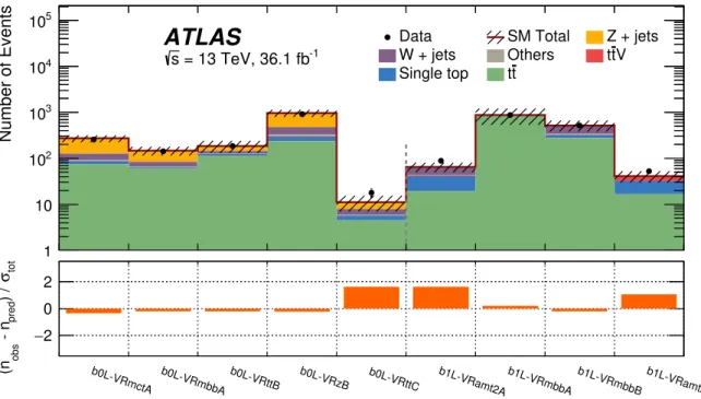 Figure 4: Results of the likelihood fit extrapolated to the VRs associated with the b0L and b1L analyses