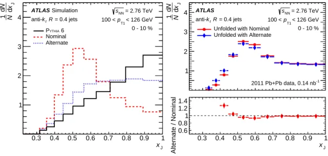 Figure 3: Left: the (1/N)dN/d x J distributions used as priors in the unfolding of the R = 0.4 jets for the nominal (dashed red) and alternate variation (dotted blue) for the 100 &lt; p T 1 &lt; 126 GeV and 0–10% centrality interval.