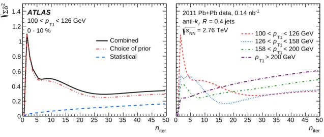 Figure 4: Uncertainties sensitive to the number of iterations in the unfolding procedure as a function of n iter for the 0–10% centrality interval for R = 0.4 jets