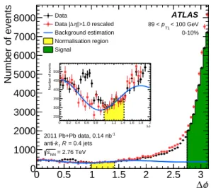 Figure 1: The ∆ φ distribution for R = 0.4 jet pairs with 89 &lt; p T 1 &lt; 100 GeV in the 0–10% centrality interval